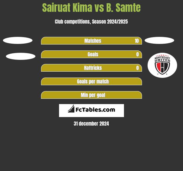 Sairuat Kima vs B. Samte h2h player stats