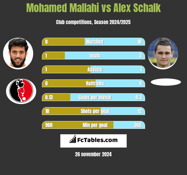 Mohamed Mallahi vs Alex Schalk h2h player stats