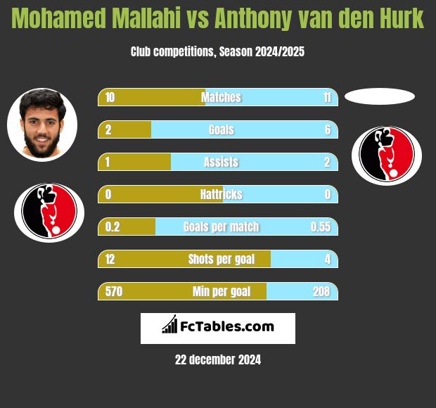 Mohamed Mallahi vs Anthony van den Hurk h2h player stats