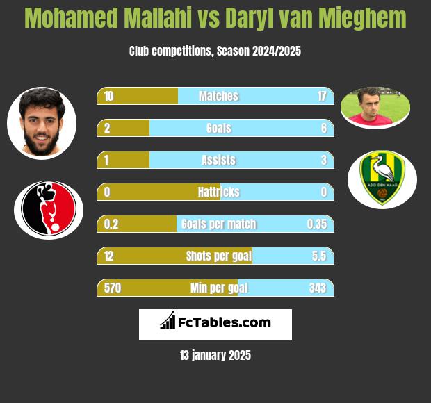 Mohamed Mallahi vs Daryl van Mieghem h2h player stats