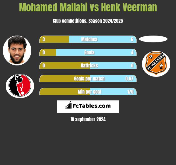 Mohamed Mallahi vs Henk Veerman h2h player stats