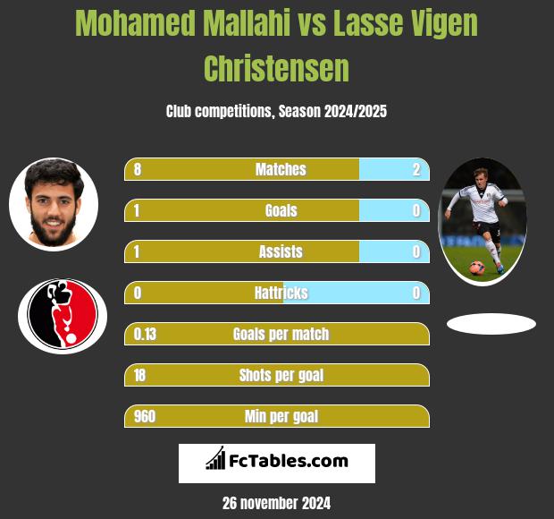 Mohamed Mallahi vs Lasse Vigen Christensen h2h player stats