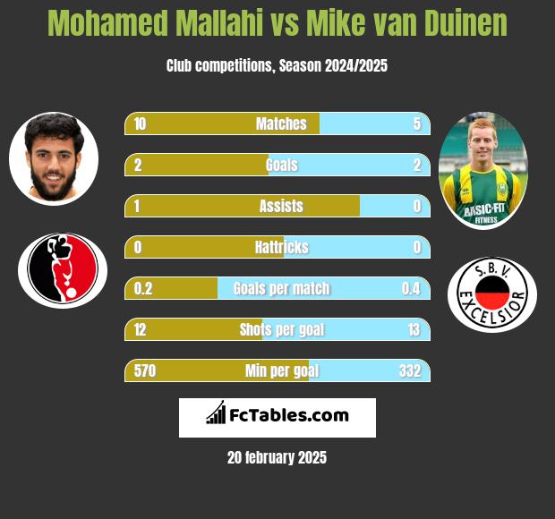 Mohamed Mallahi vs Mike van Duinen h2h player stats