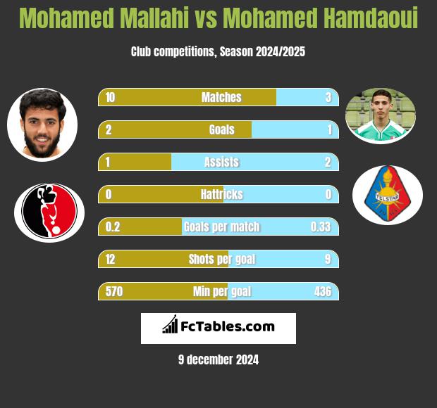 Mohamed Mallahi vs Mohamed Hamdaoui h2h player stats