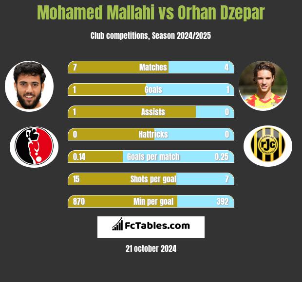 Mohamed Mallahi vs Orhan Dzepar h2h player stats