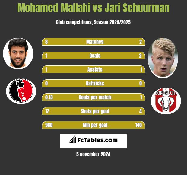 Mohamed Mallahi vs Jari Schuurman h2h player stats