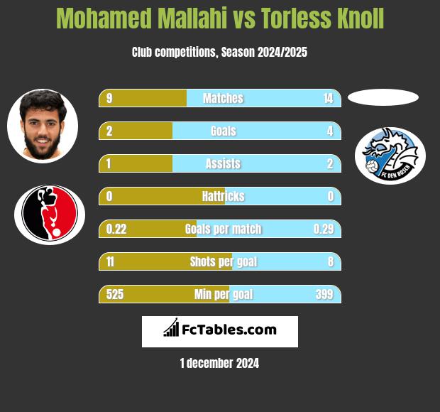 Mohamed Mallahi vs Torless Knoll h2h player stats