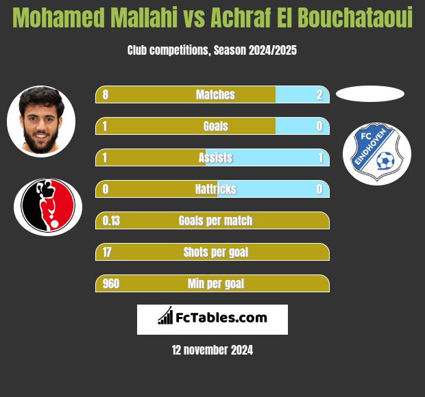 Mohamed Mallahi vs Achraf El Bouchataoui h2h player stats