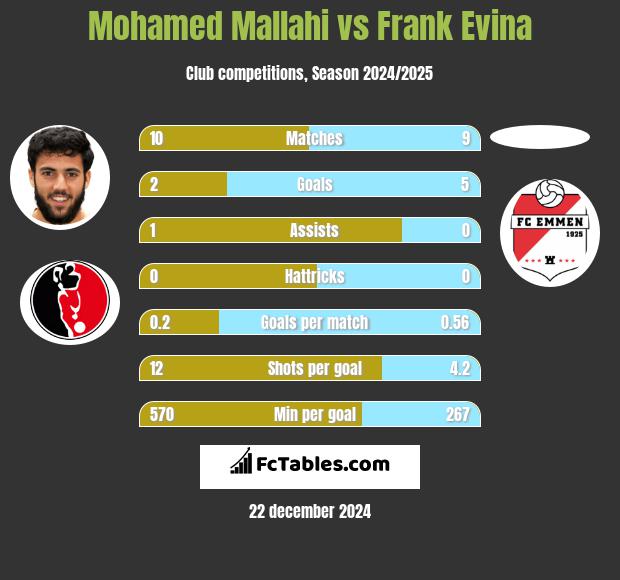 Mohamed Mallahi vs Frank Evina h2h player stats