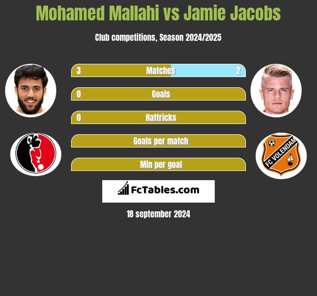 Mohamed Mallahi vs Jamie Jacobs h2h player stats