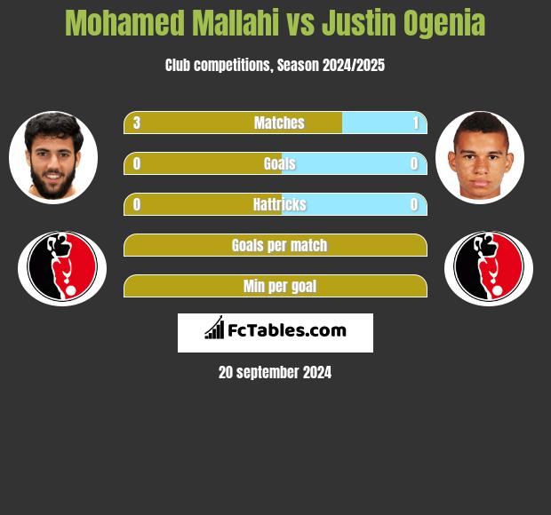 Mohamed Mallahi vs Justin Ogenia h2h player stats