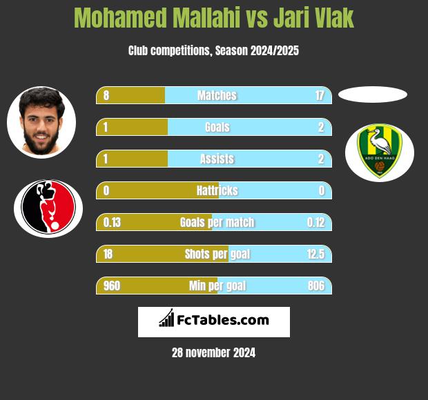 Mohamed Mallahi vs Jari Vlak h2h player stats