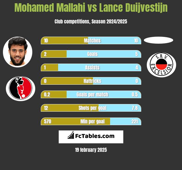 Mohamed Mallahi vs Lance Duijvestijn h2h player stats