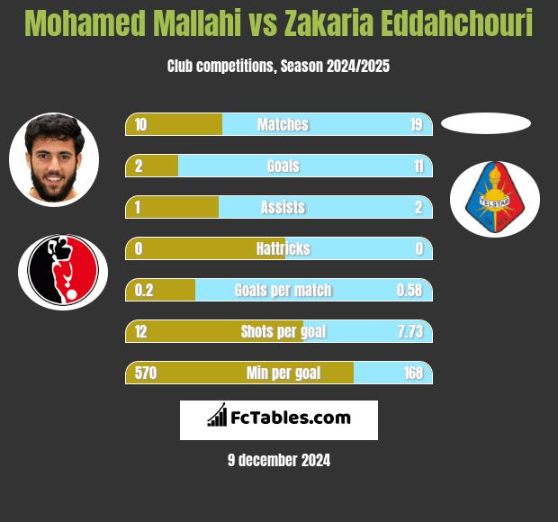 Mohamed Mallahi vs Zakaria Eddahchouri h2h player stats