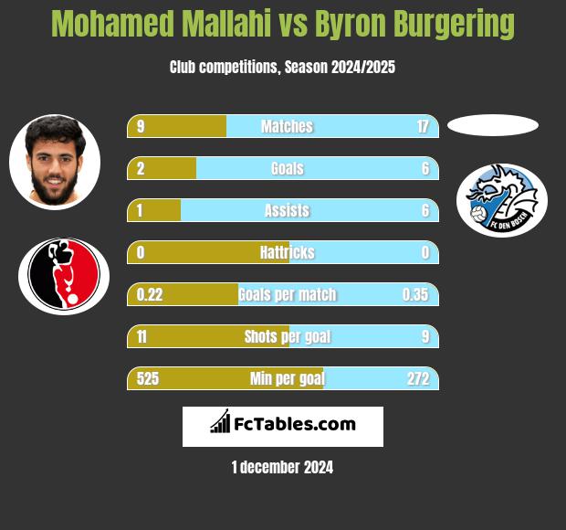 Mohamed Mallahi vs Byron Burgering h2h player stats