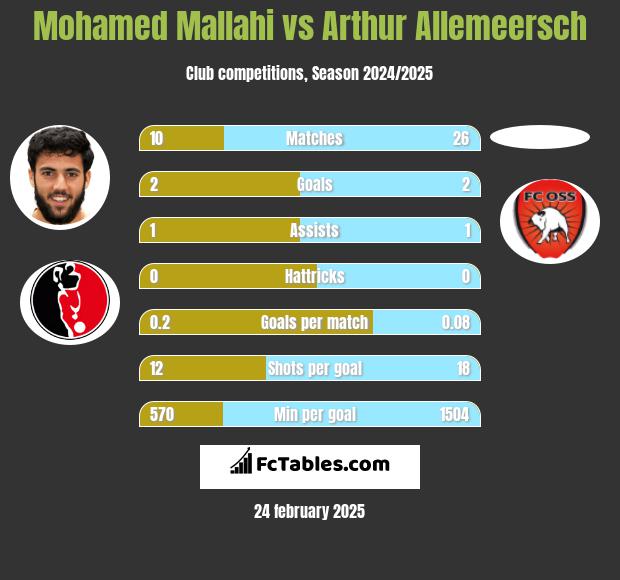 Mohamed Mallahi vs Arthur Allemeersch h2h player stats