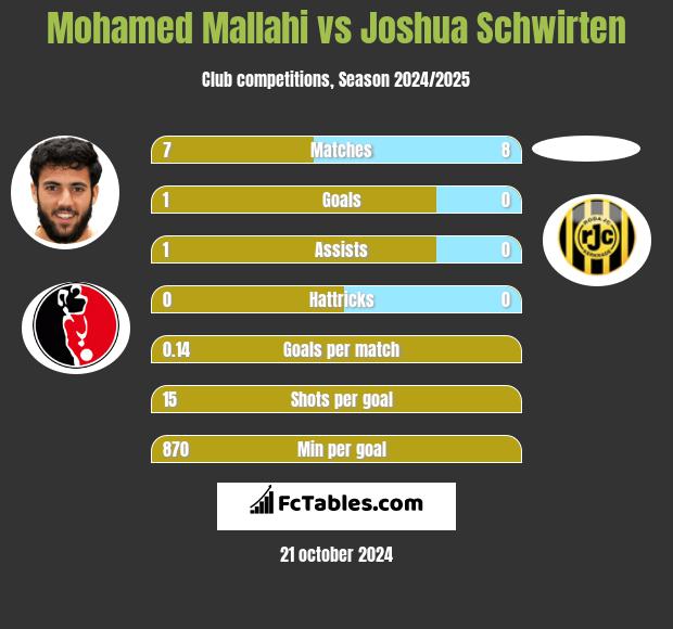 Mohamed Mallahi vs Joshua Schwirten h2h player stats