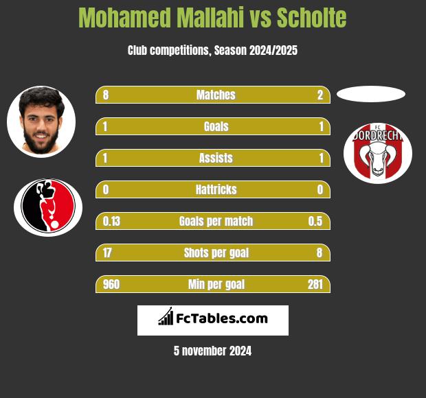 Mohamed Mallahi vs Scholte h2h player stats