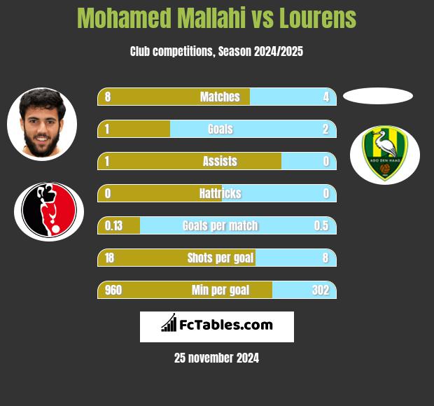 Mohamed Mallahi vs Lourens h2h player stats