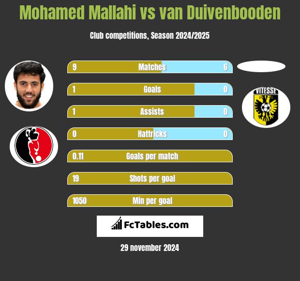 Mohamed Mallahi vs van Duivenbooden h2h player stats