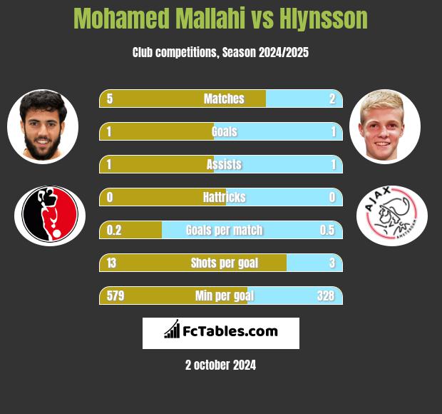 Mohamed Mallahi vs Hlynsson h2h player stats