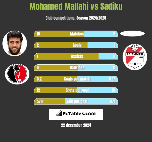 Mohamed Mallahi vs Sadiku h2h player stats