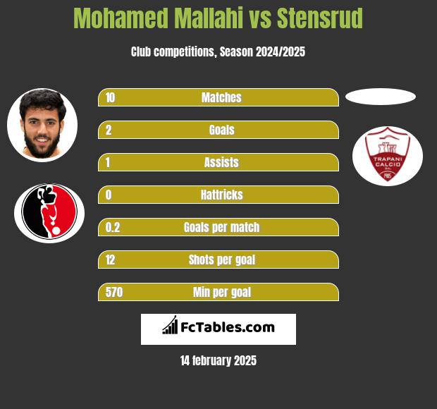 Mohamed Mallahi vs Stensrud h2h player stats