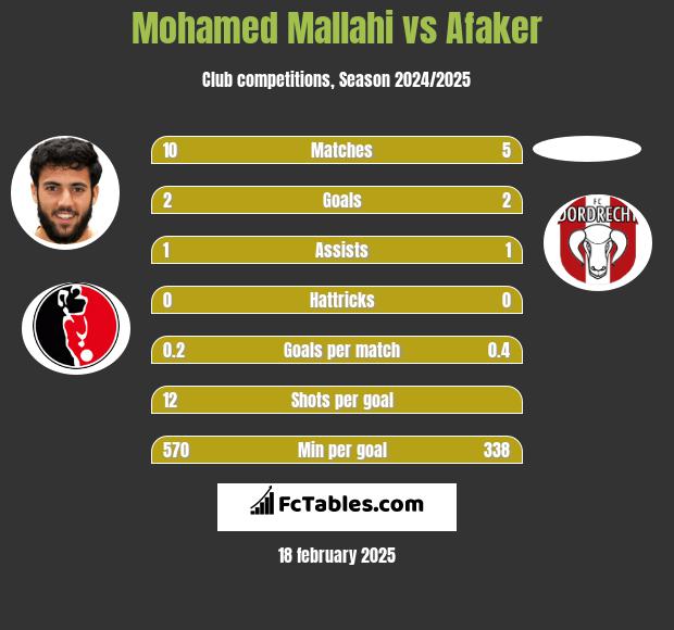 Mohamed Mallahi vs Afaker h2h player stats