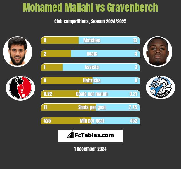 Mohamed Mallahi vs Gravenberch h2h player stats