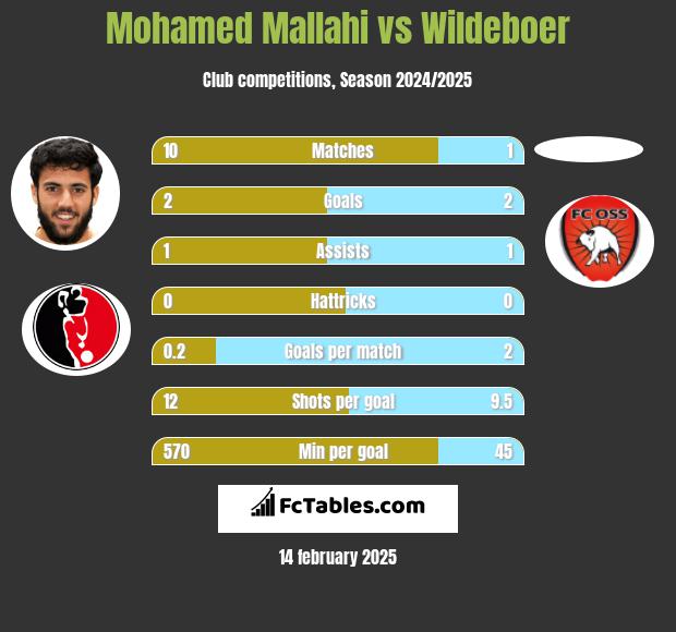 Mohamed Mallahi vs Wildeboer h2h player stats