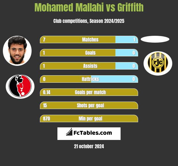 Mohamed Mallahi vs Griffith h2h player stats