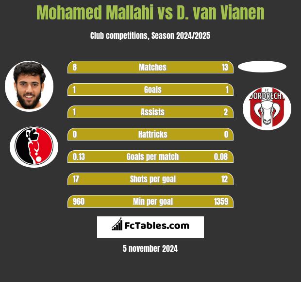 Mohamed Mallahi vs D. van Vianen h2h player stats