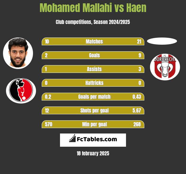 Mohamed Mallahi vs Haen h2h player stats