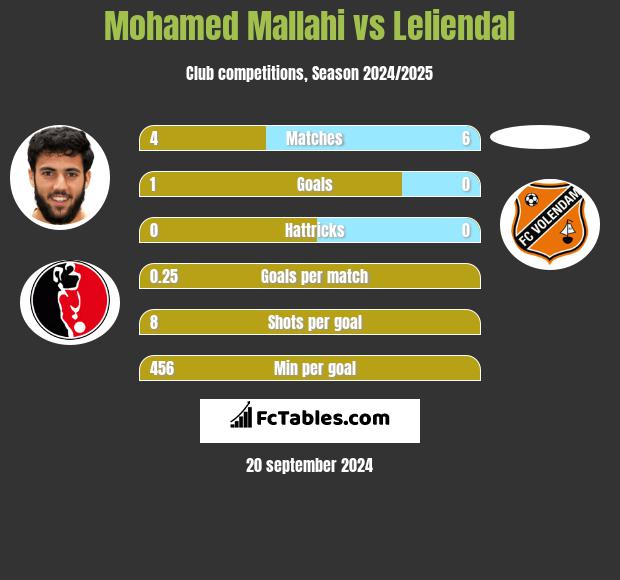 Mohamed Mallahi vs Leliendal h2h player stats