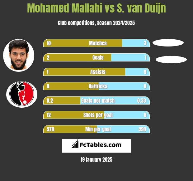 Mohamed Mallahi vs S. van Duijn h2h player stats