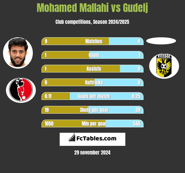 Mohamed Mallahi vs Gudelj h2h player stats