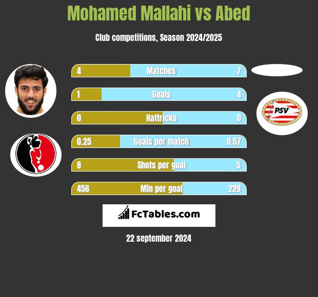 Mohamed Mallahi vs Abed h2h player stats