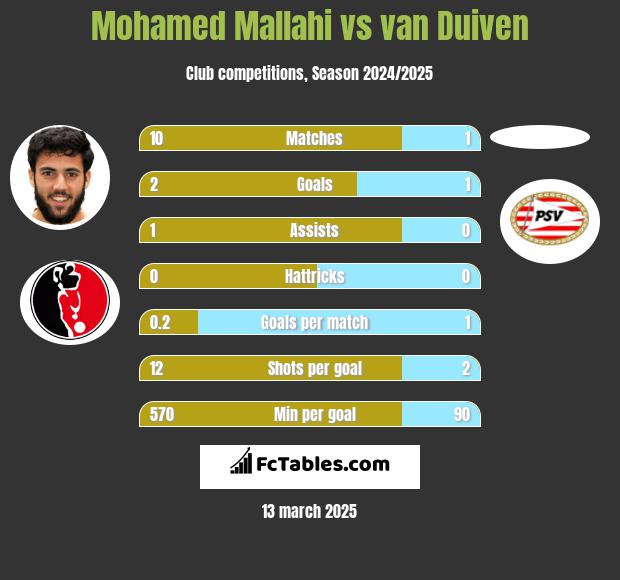 Mohamed Mallahi vs van Duiven h2h player stats