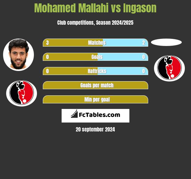 Mohamed Mallahi vs Ingason h2h player stats