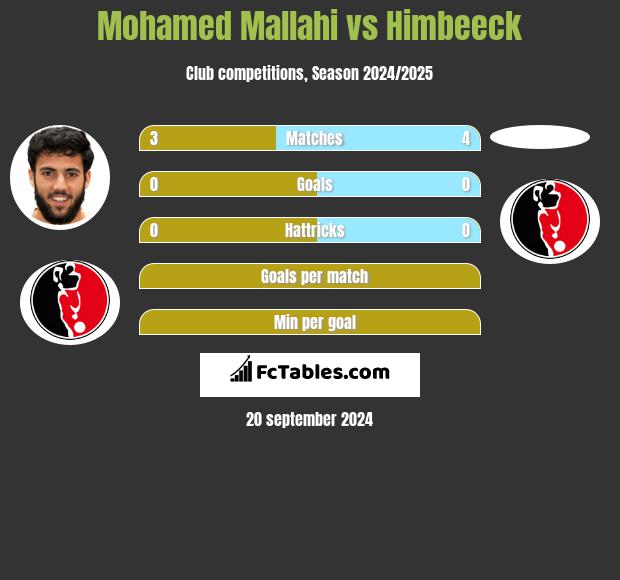 Mohamed Mallahi vs Himbeeck h2h player stats