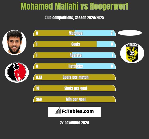 Mohamed Mallahi vs Hoogerwerf h2h player stats