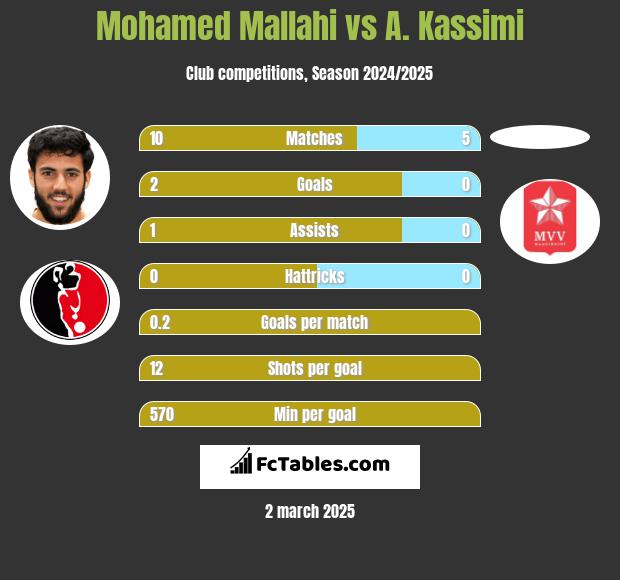 Mohamed Mallahi vs A. Kassimi h2h player stats