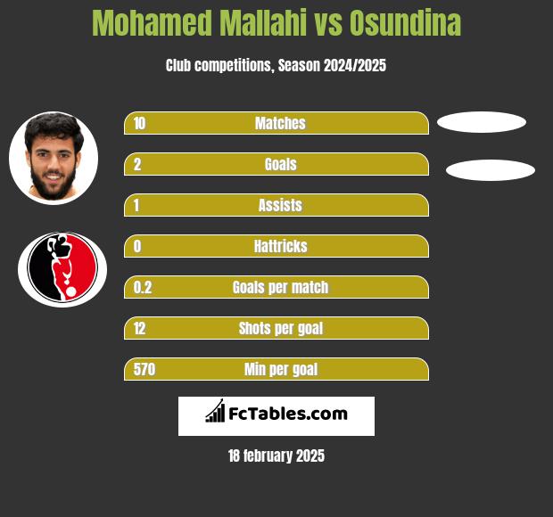 Mohamed Mallahi vs Osundina h2h player stats