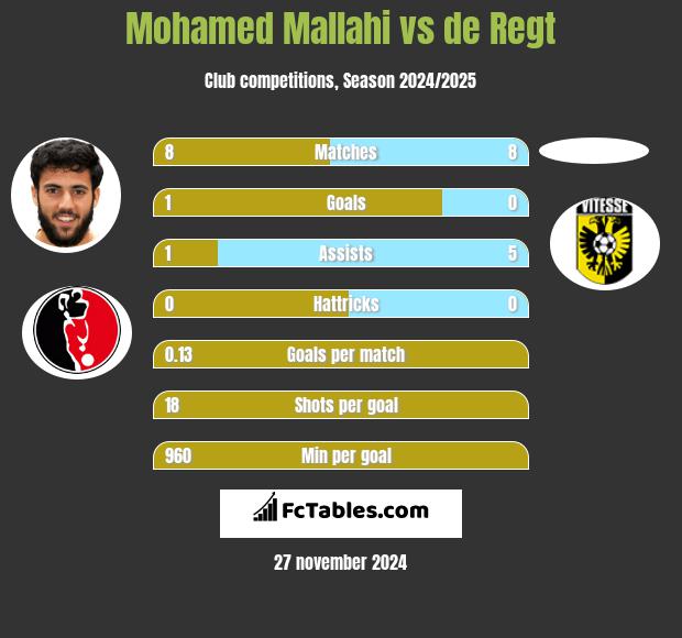 Mohamed Mallahi vs de Regt h2h player stats