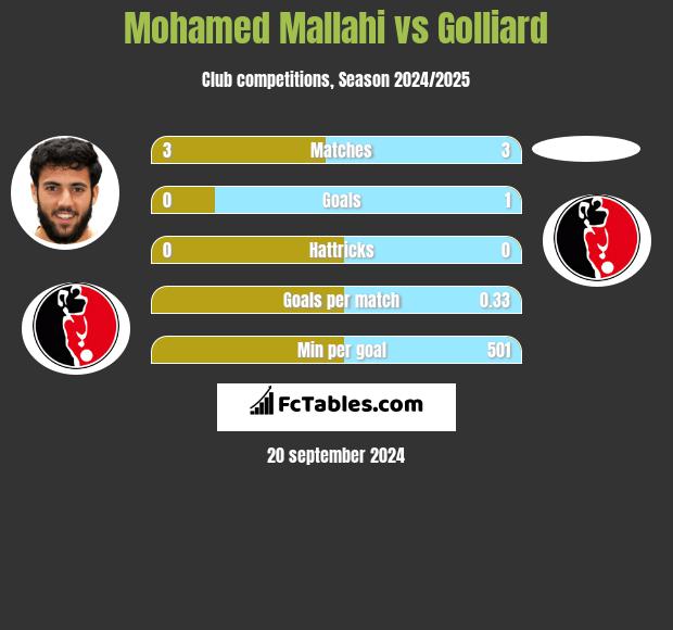 Mohamed Mallahi vs Golliard h2h player stats