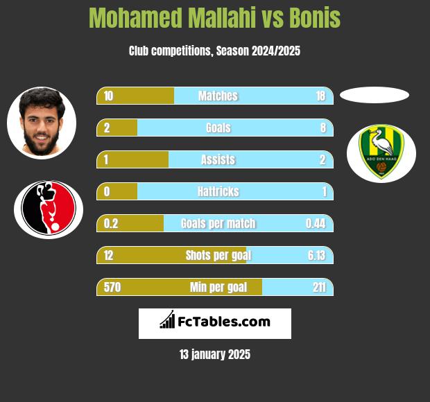 Mohamed Mallahi vs Bonis h2h player stats