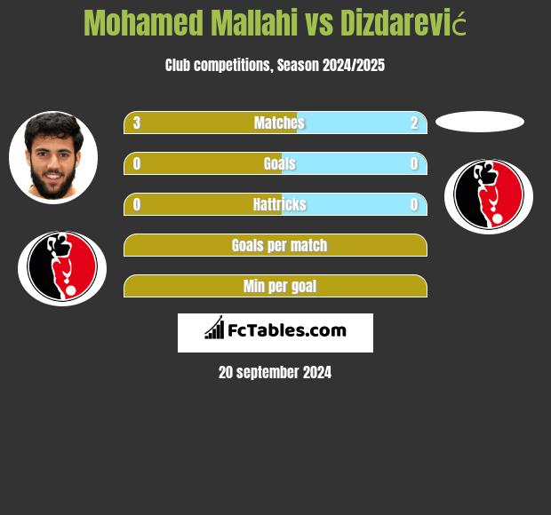 Mohamed Mallahi vs Dizdarević h2h player stats