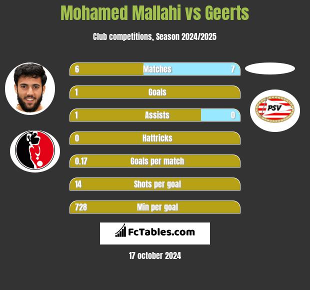 Mohamed Mallahi vs Geerts h2h player stats