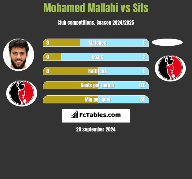 Mohamed Mallahi vs Sits h2h player stats