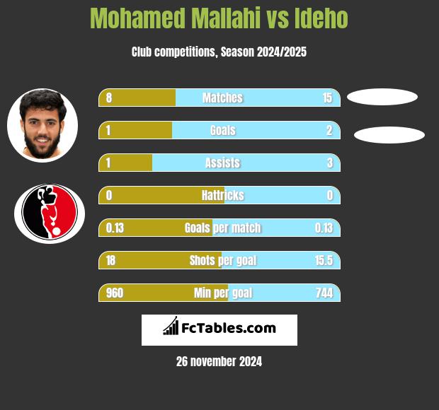 Mohamed Mallahi vs Ideho h2h player stats